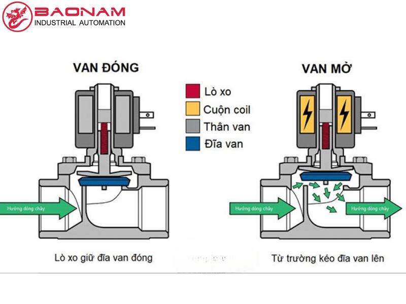van điện từ