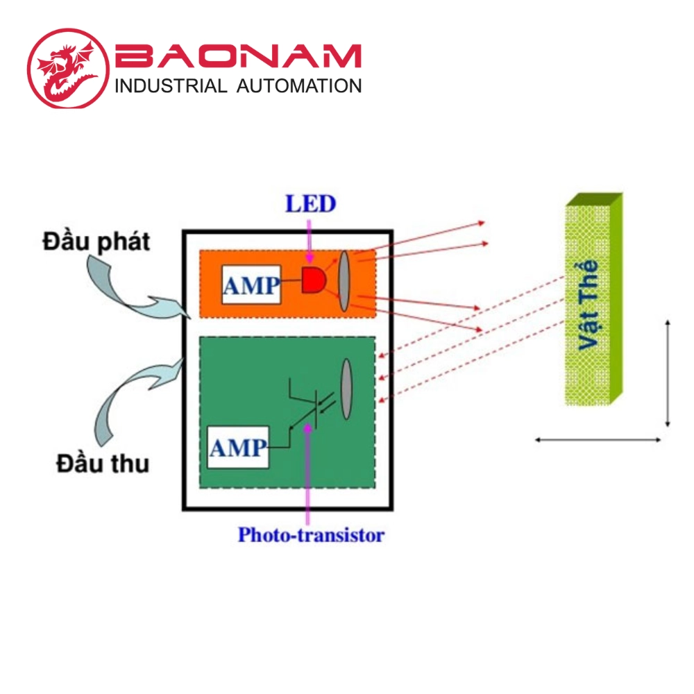 Cảm biến quang omron